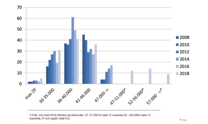 skärmavbild 2020 04 27 kl. 08.21.22 Vad tjänar en chefssekreterare, Vd-assistent?